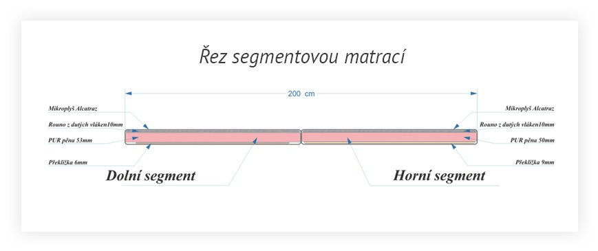 Řez segmentovou matrací SPACEBED®