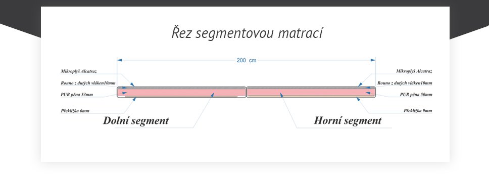 Řez segmentovou matrací SPACEBED® Řez segmentovou matrací SPACEBED®