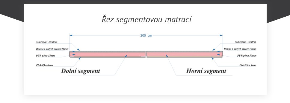 Řez segmentovou matrací SPACEBED®